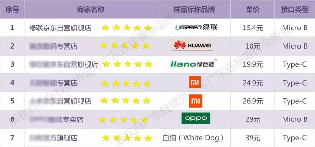 怎樣才算是一款好的數(shù)據(jù)線？廣東線纜協(xié)會專業(yè)測試揭開答案！
